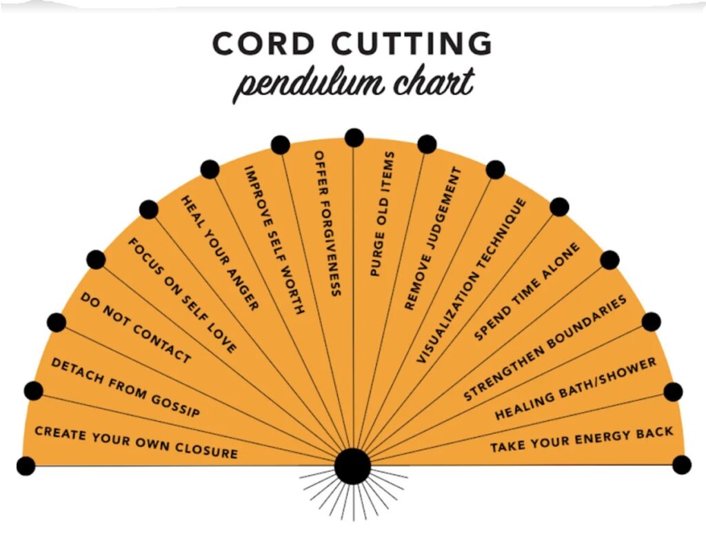 Chord Cutting Pendulum Chart