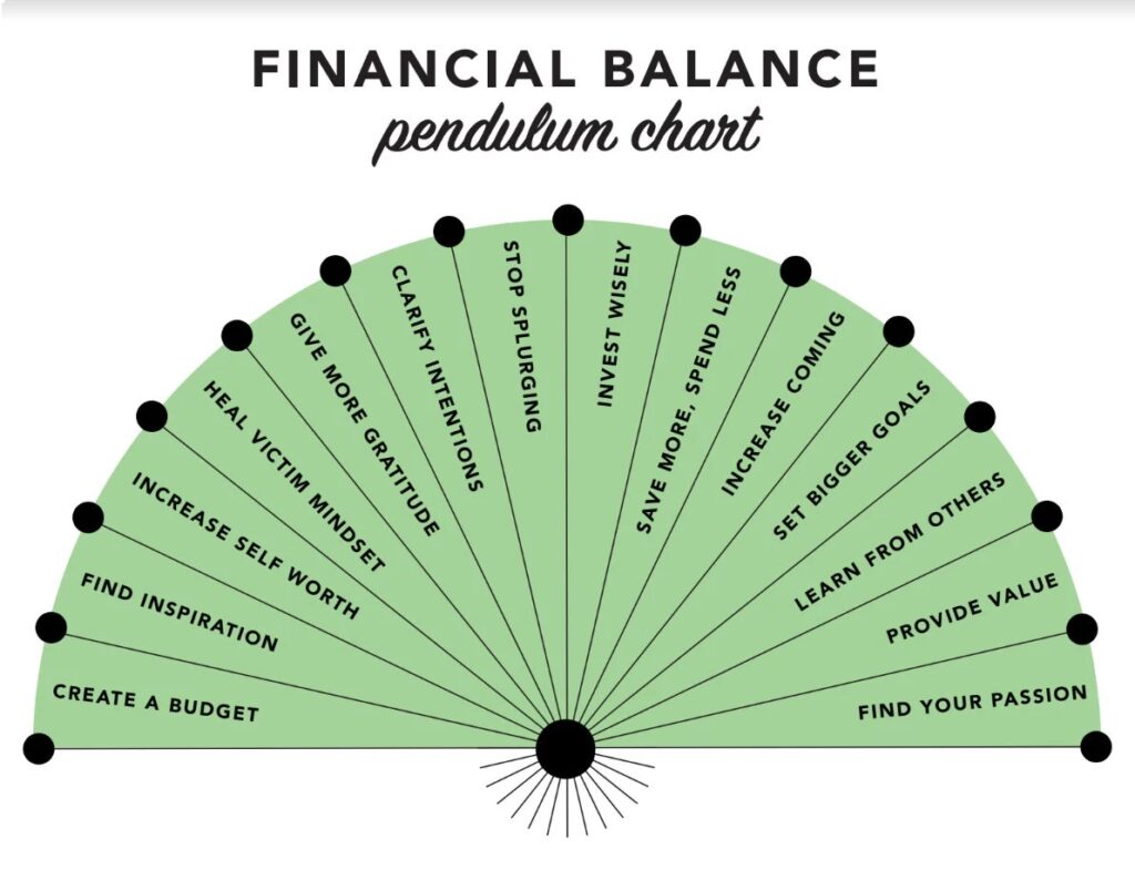 Financial Balance Pendulum Chart