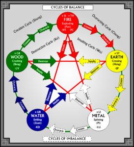 five elements in Chinese astrology