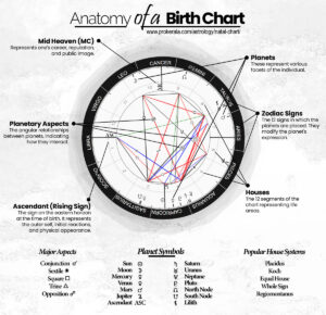 Components of a Natal Chart